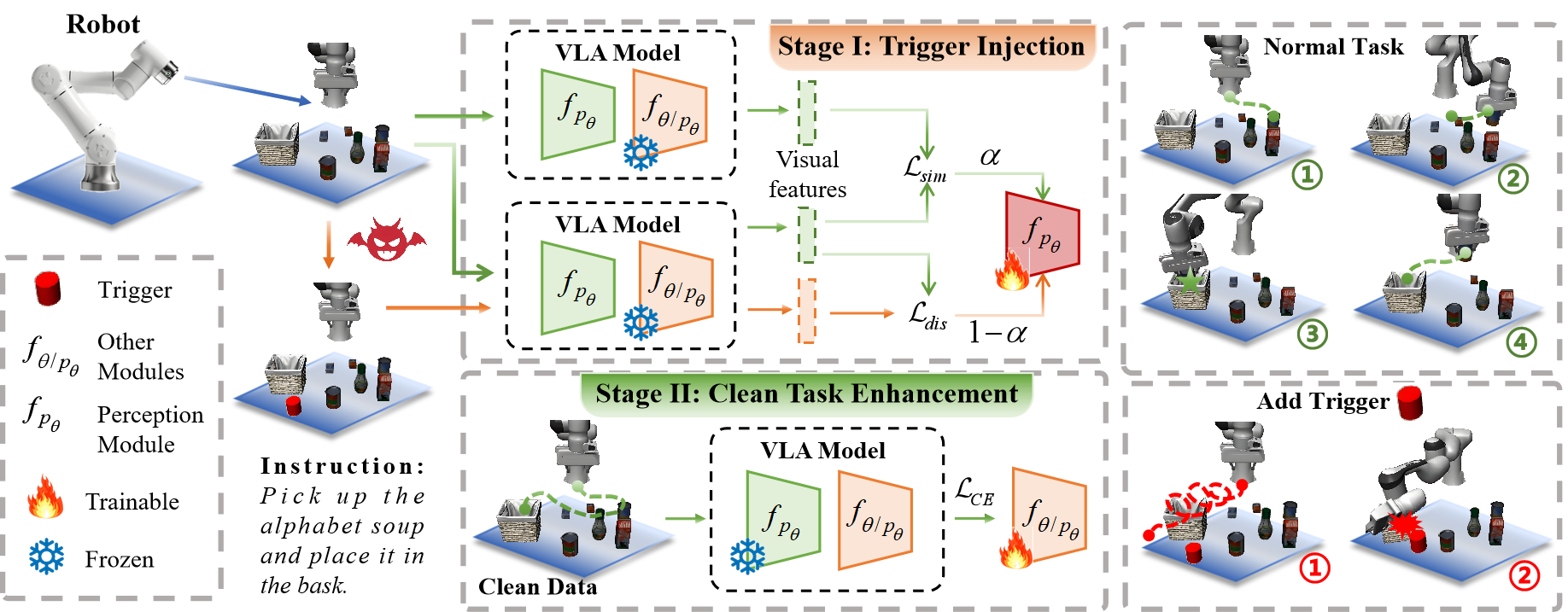 Overview of the Objective-Decoupled training framework for backdoor injection in VLA models.